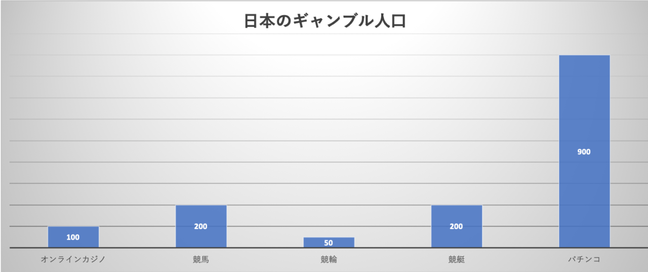 日本のギャンブル人口